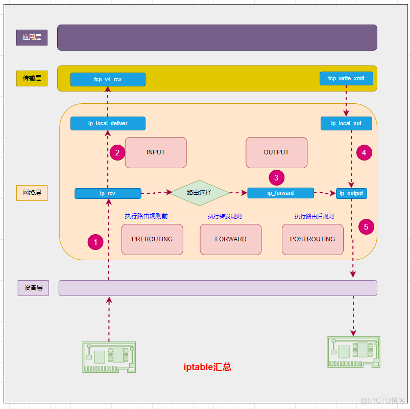 IPtable原理_IPV4_04