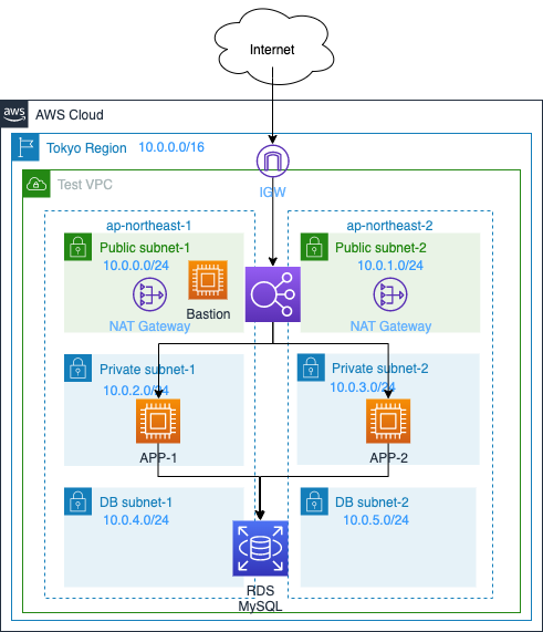 AWS-VPC-3层-LNMP.drawio.png