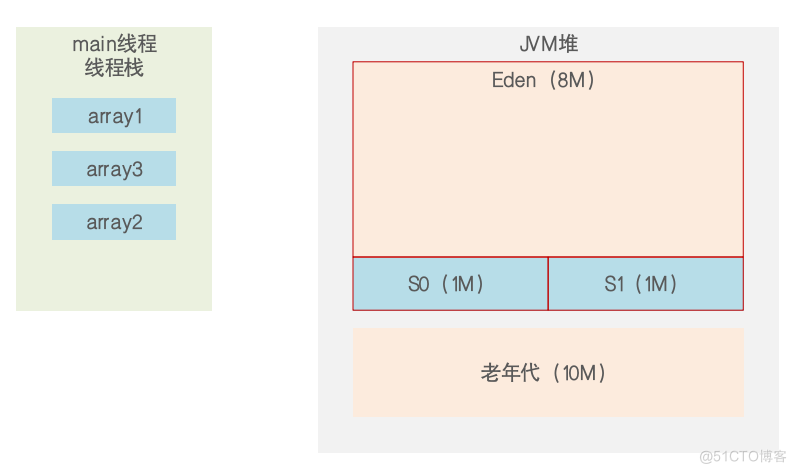 JVM系统优化实践（13）：GC动手实践_老年代_02