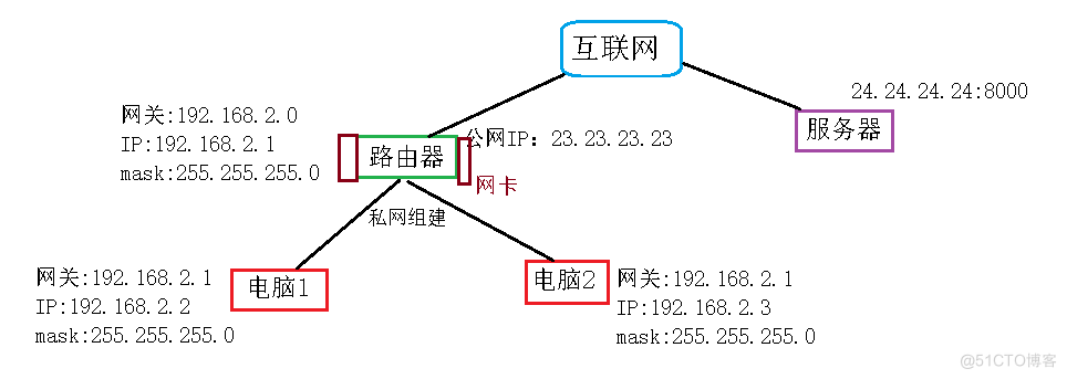 网络七层模型—网络层_路由选择_02