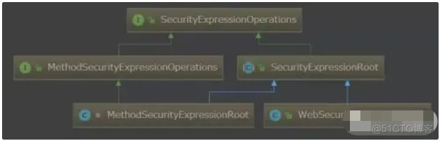 Spring Security的四种权限控制方式_List_03