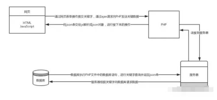 HTML、JS与PHP之间的数据传输_PHP