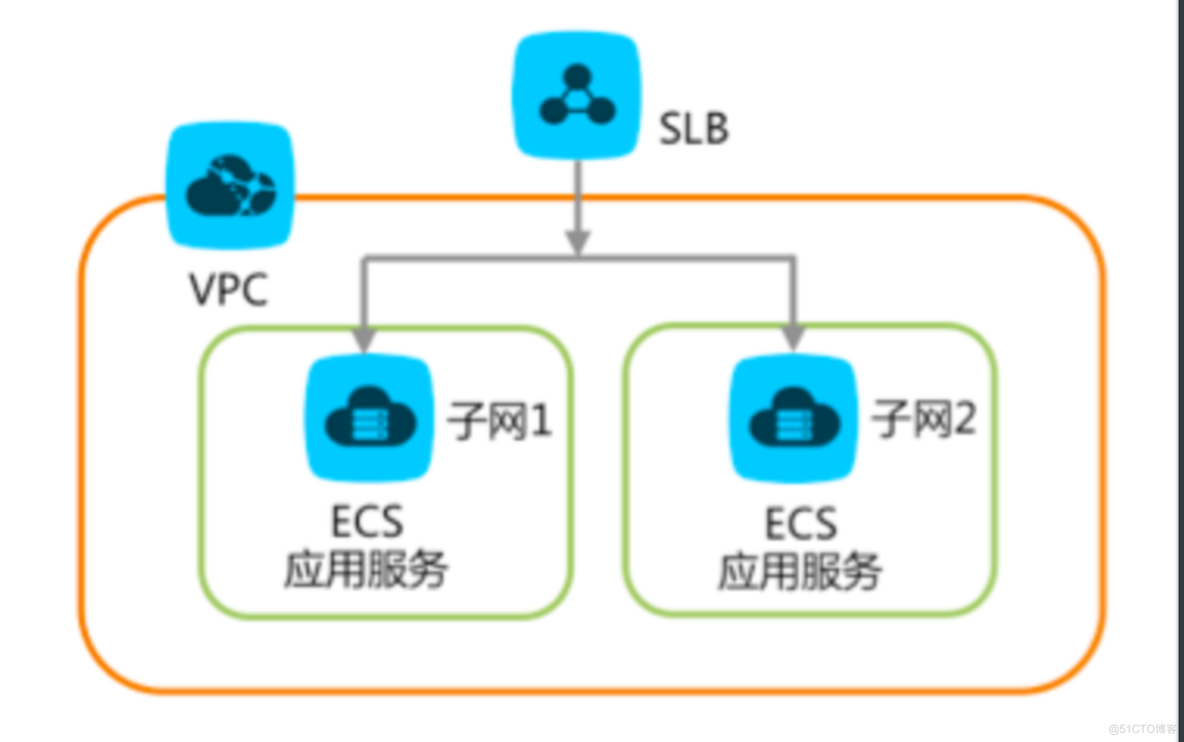 11，公有云实战——使用VPC在阿里云上搭建专有网络_子网_02