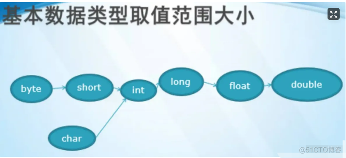 Java里的数据类型都有哪些_Java_04