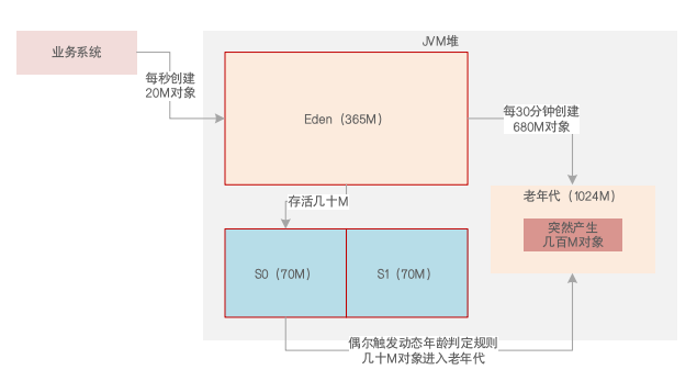 JVM系统优化实践（16）：线上GC案例（一）_老年代_06