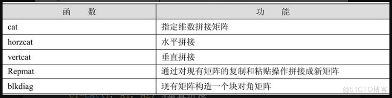 第2章 MATLAB基本运算及程序设计_2.2矩阵的拼接_03