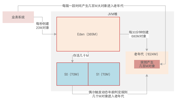 JVM系统优化实践（16）：线上GC案例（一）_老年代_07