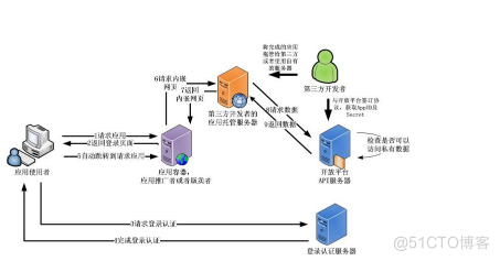 SNS开放平台产业链_开放平台