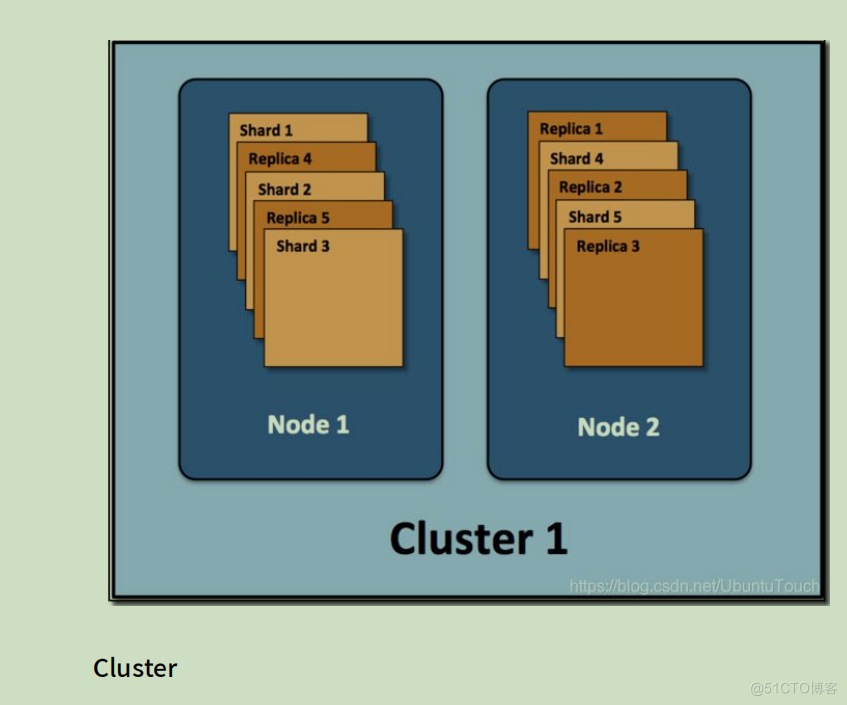 elk学习笔记-elasticsearch基础概念_Elastic_03