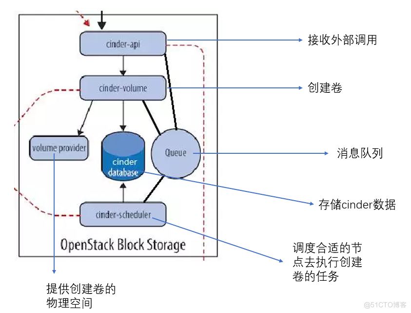 OpenStack的Cinder组件详解_ide