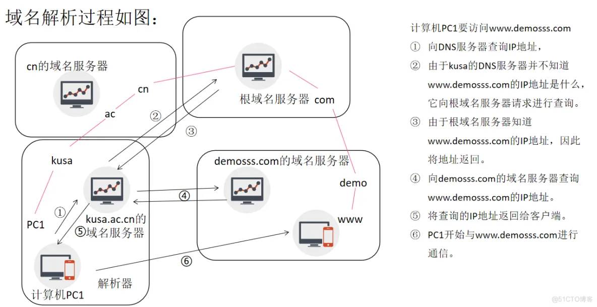 DNS域名解析系统-笔记_域名服务器_03