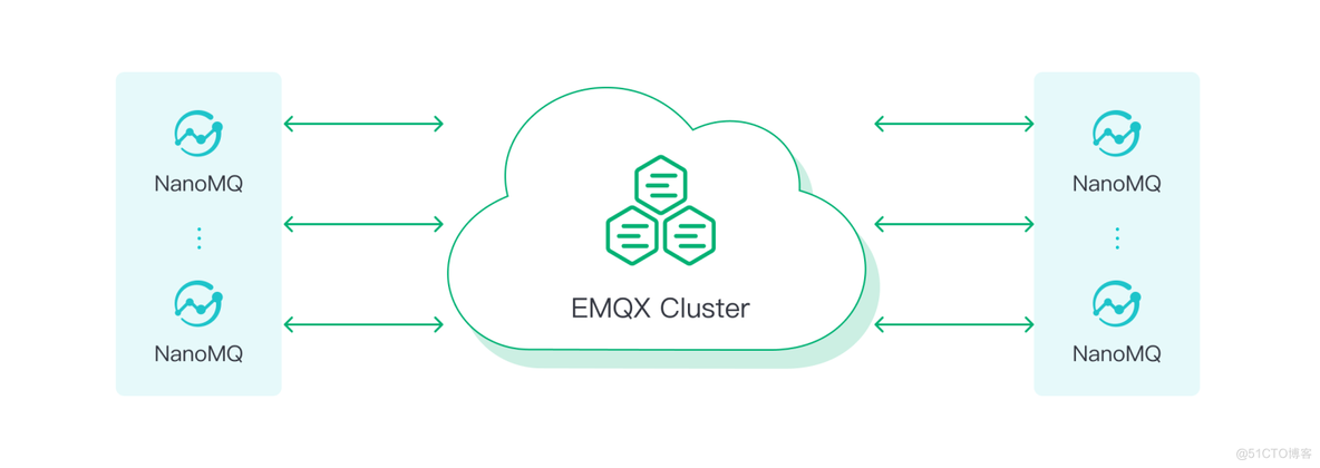 EMQX vs NanoMQ | 2023 MQTT Broker 对比_IOT_10