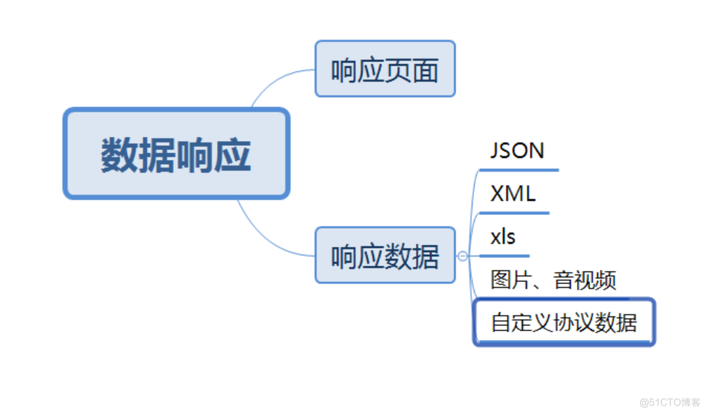 SpringBoot2核心功能(三)_json