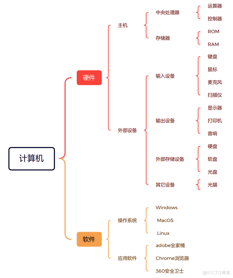 计算机基础及Linux简介_二进制数