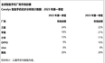 2023年第一季度京东平台手机品牌销量排行榜