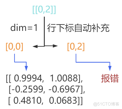 PyTorch项目实战04——Tensor的索引_数据_12