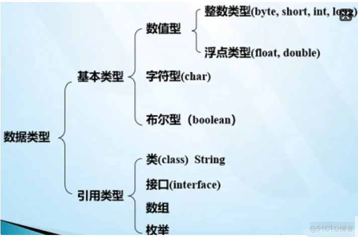 Java里的数据类型都有哪些_基本类型