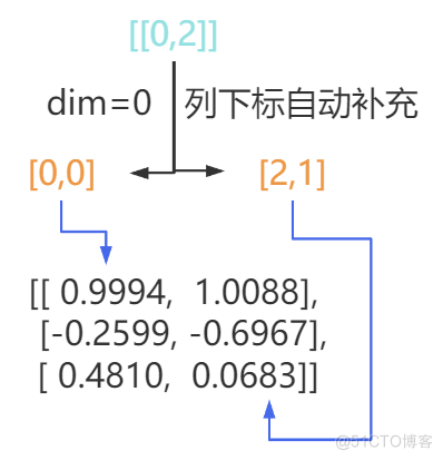 PyTorch项目实战04——Tensor的索引_数据_11