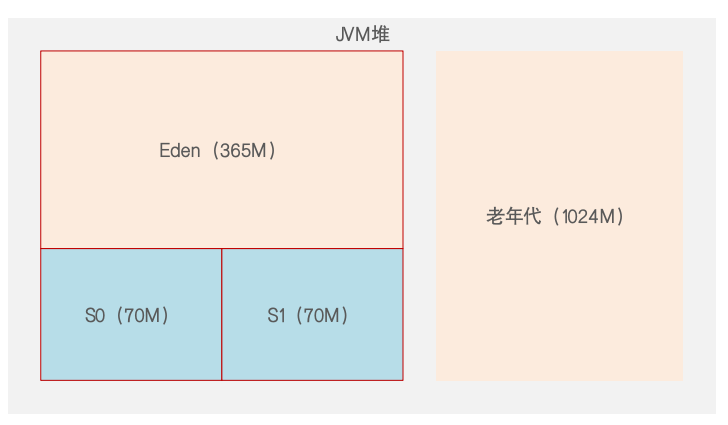 JVM系统优化实践（16）：线上GC案例（一）_老年代_02