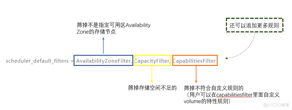 OpenStack的Cinder组件详解_Storage_02