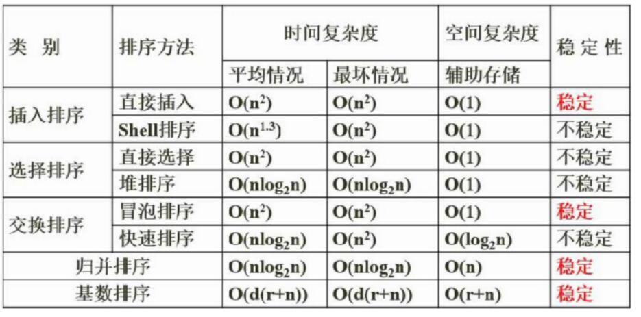 2022年5月 软件设计师 上午之二十_排序算法