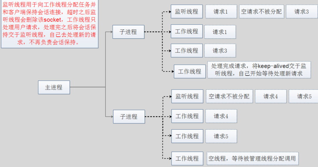 75、Http安装_apache