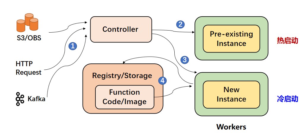 华为云Serverless核心技术与优质实践案例_微服务_02