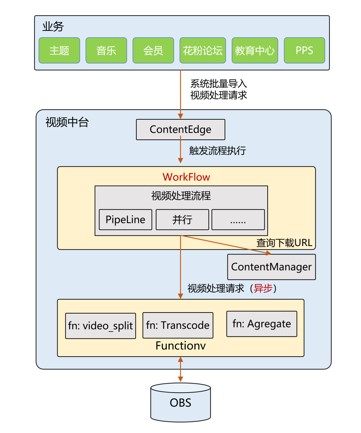 华为云Serverless核心技术与优质实践案例_Server_06