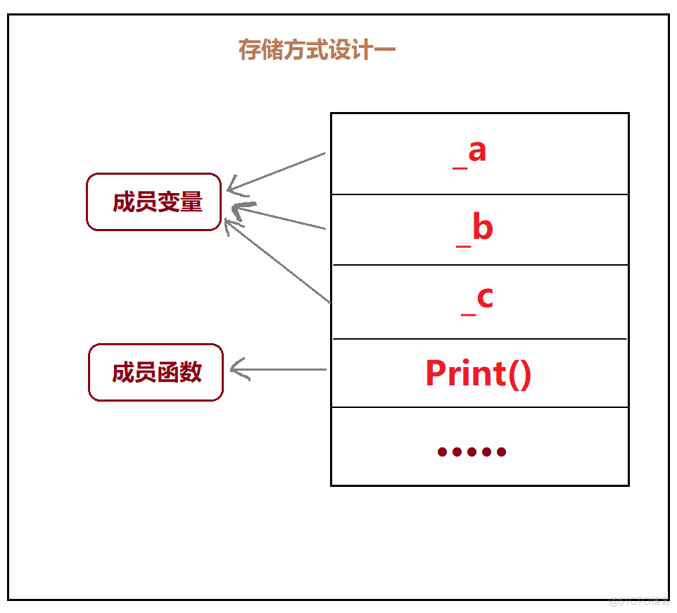 C++ ---->类 ~~ 对象_02_特殊类 空类_05