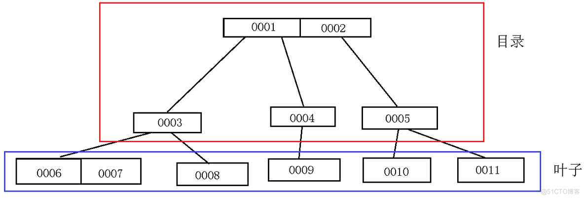 MySQL数据基础知识整理—4_非聚簇索引_03