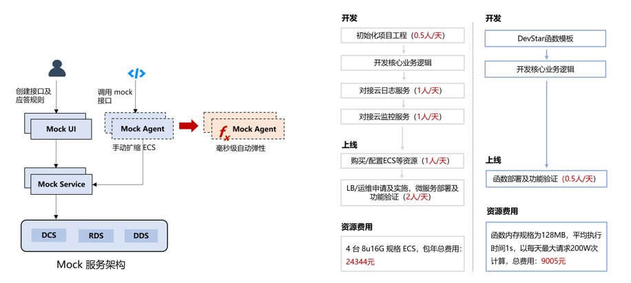 华为云Serverless核心技术与优质实践案例_开发者_04