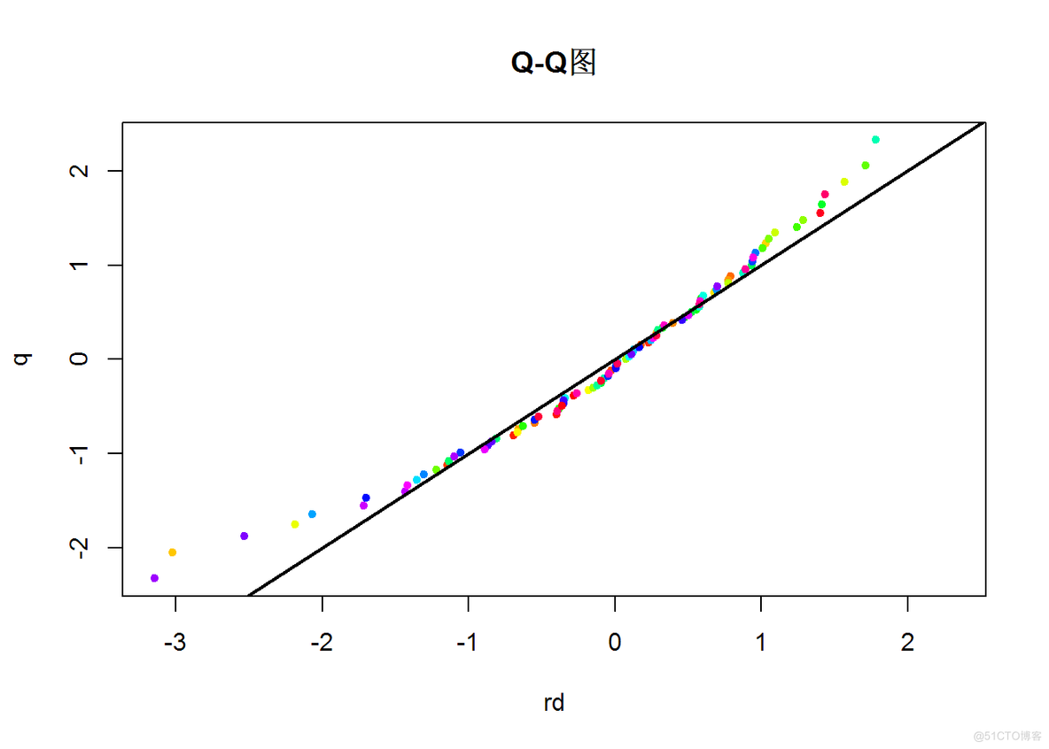 qq正态图不服从正态怎么解决R语言 qq图验证正态分布_正态分布_02