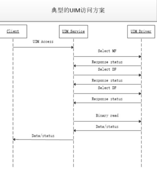 UIM驱动程序_java_05