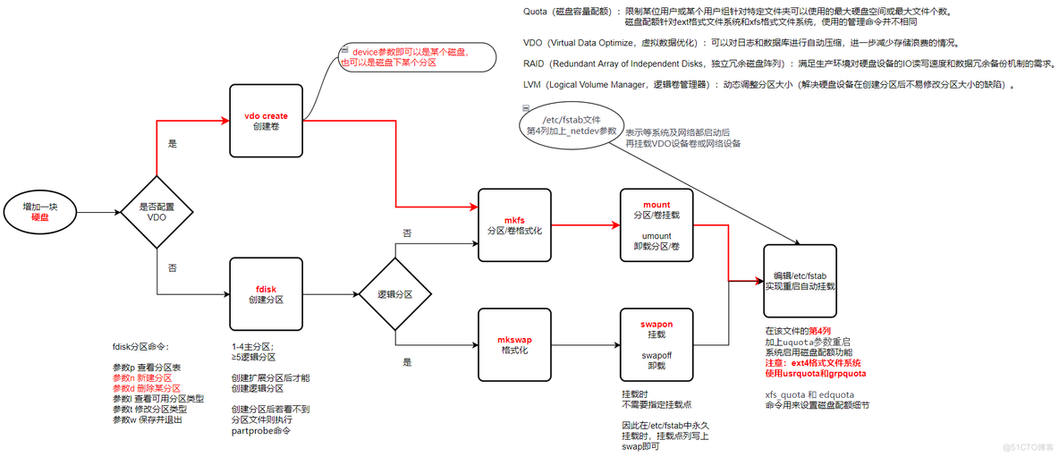 # RHEL8分区、格式化、挂载_数据