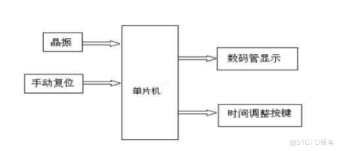 基于单片机的简易声光报时时钟_数码管_02