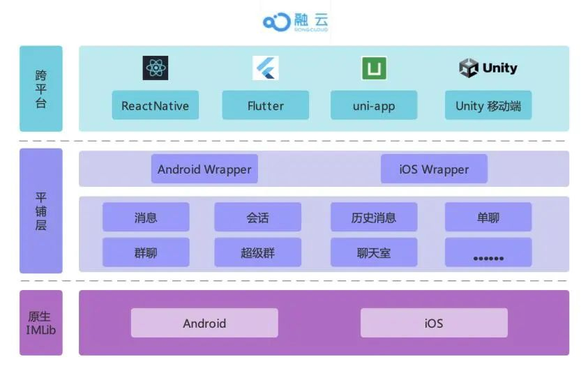 融云跨平台 SDK 自动生成技术的探索和实践_跨平台_02