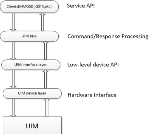 UIM驱动程序_java_02