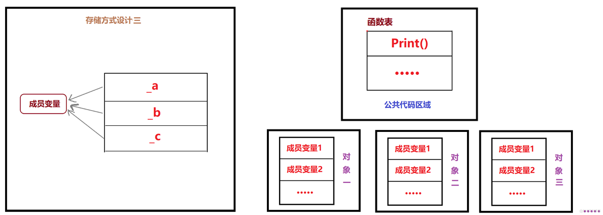 C++ ---->类 ~~ 对象_02_类 存储方式比较_07