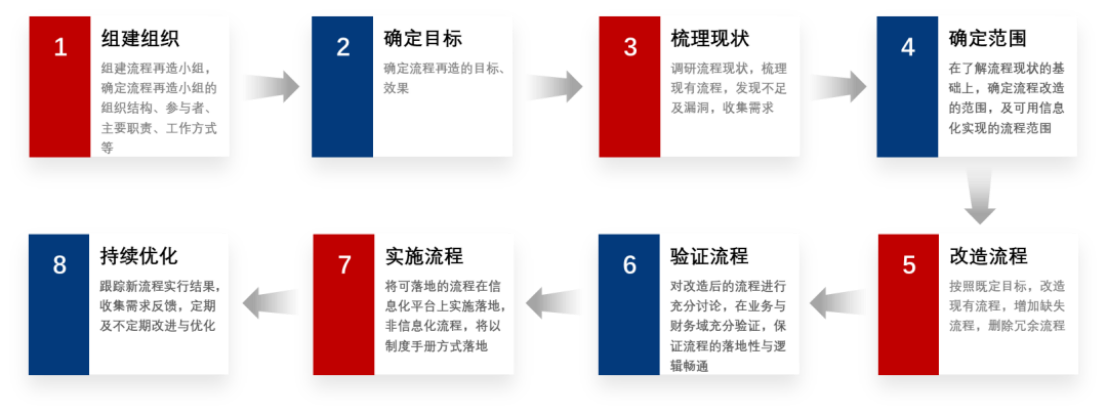 财务共享服务中心建设流程是什么样的？_财务共享