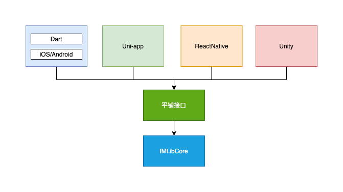 融云跨平台 SDK 自动生成技术的探索和实践_跨平台_03