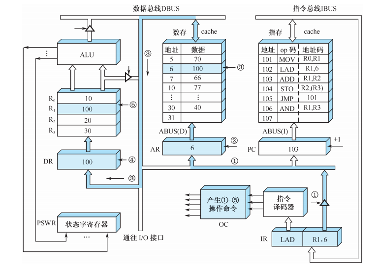 指令周期_通用寄存器_07