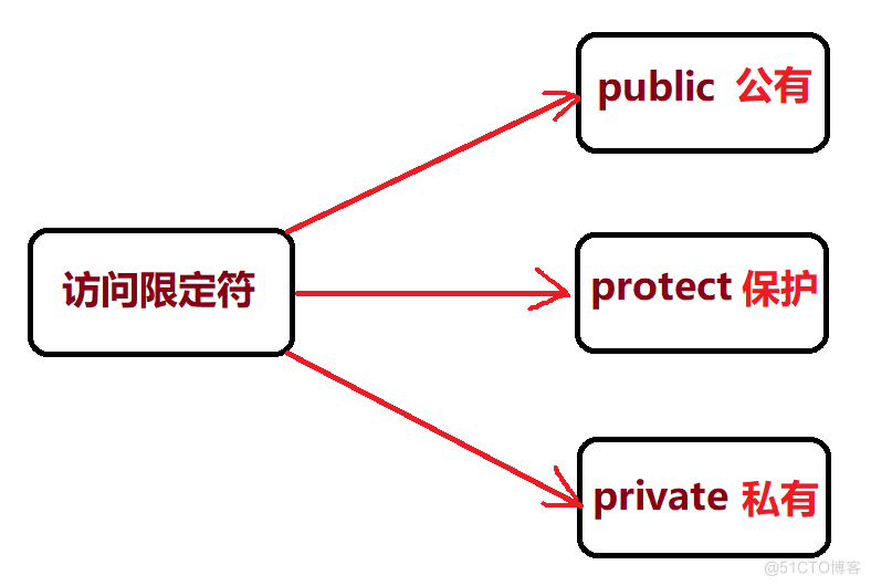 C++ ---->类 ~~ 对象_02_计算 类的大小