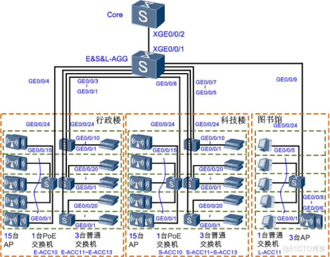 某校园网项目建设搭建（详细过程）_数据中心_03