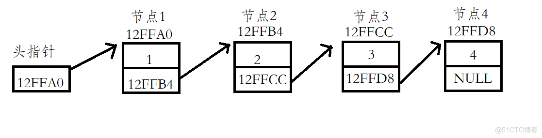 C语言实现链表_链表