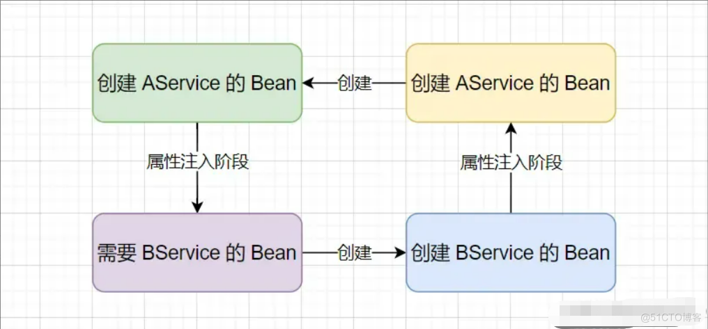 Spring 如何解决 Bean 的循环依赖问题_AOP_02