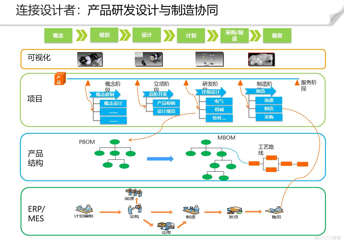 PPT| 智能制造整体解决方案 免费下载_智能制造解决方案_22