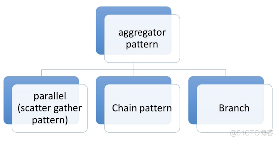 Java 微服务中的聚合器设计模式示例_客户端_02