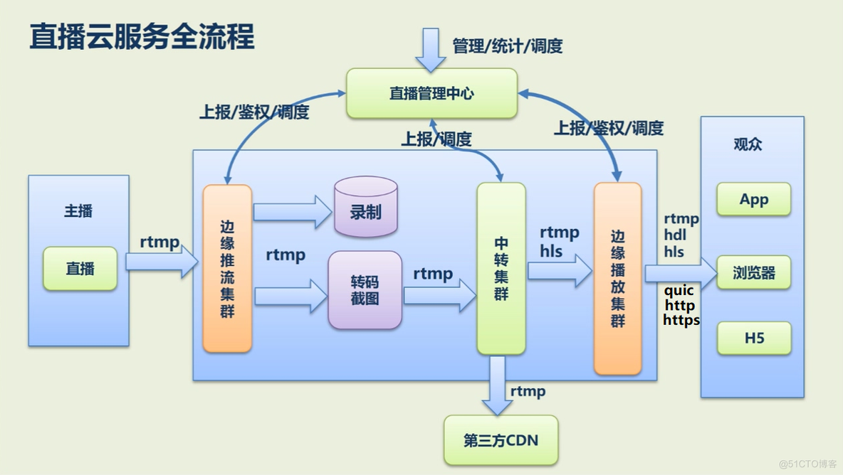 QUIC在京东直播的应用与实践 | 京东云技术团队_TCP_04