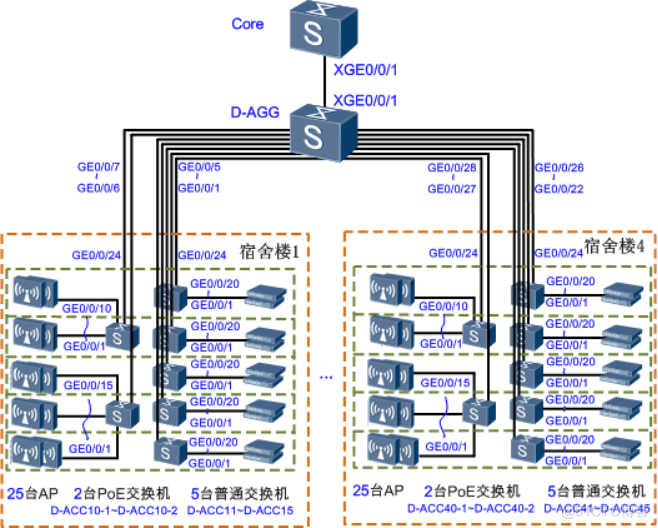 某校园网项目建设搭建（详细过程）_HCIE_02