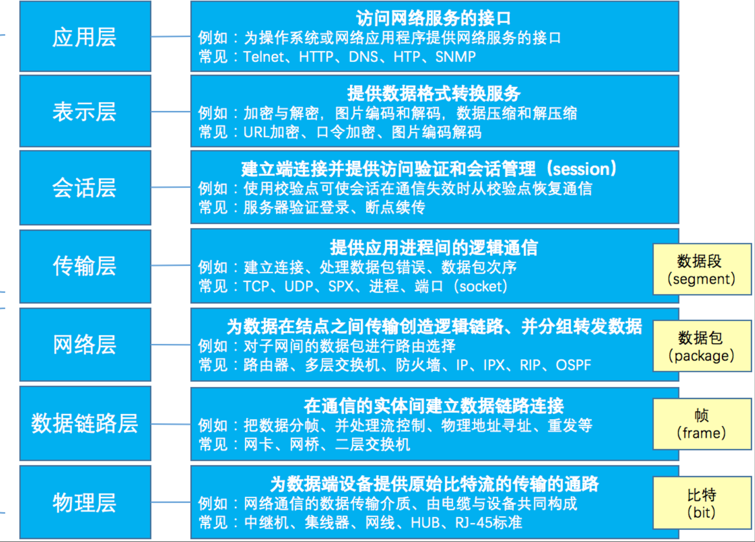 OSI 七层模型详解_OSI_02